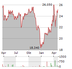 TESSENDERLO Aktie Chart 1 Jahr