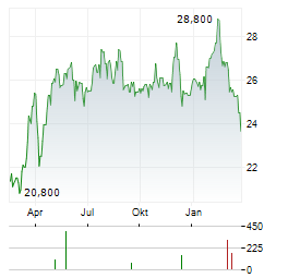 TESSENDERLO Aktie Chart 1 Jahr