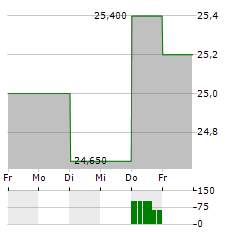 TESSENDERLO Aktie 5-Tage-Chart