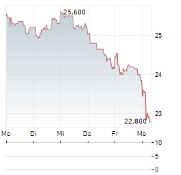 TESSENDERLO Aktie 5-Tage-Chart