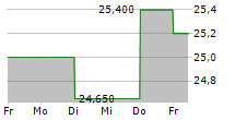 TESSENDERLO GROUP SA 5-Tage-Chart