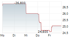 TESSENDERLO GROUP SA 5-Tage-Chart