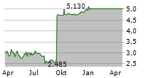 TETHYS OIL AB Chart 1 Jahr