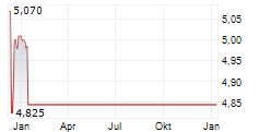 TETHYS OIL AB Chart 1 Jahr