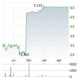 TETHYS OIL Aktie Chart 1 Jahr