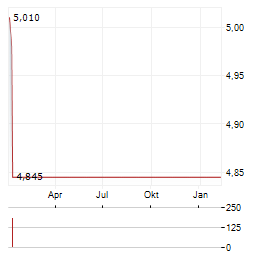 TETHYS OIL Aktie Chart 1 Jahr