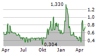 TETHYS PETROLEUM LIMITED Chart 1 Jahr