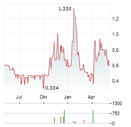 TETHYS PETROLEUM Aktie Chart 1 Jahr