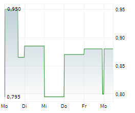 TETHYS PETROLEUM LIMITED Chart 1 Jahr