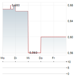 TETHYS PETROLEUM Aktie 5-Tage-Chart