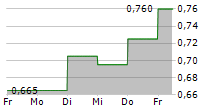 TETHYS PETROLEUM LIMITED 5-Tage-Chart