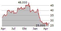 TETRA TECH INC Chart 1 Jahr