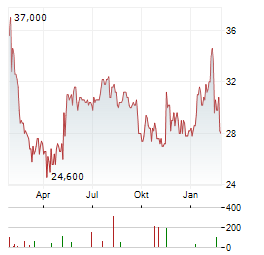 TETRA TECH Aktie Chart 1 Jahr