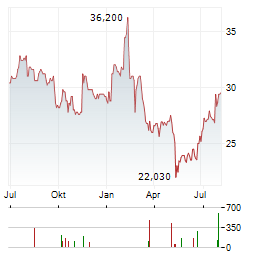 TETRA TECH Aktie Chart 1 Jahr