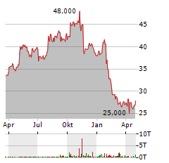 TETRA TECH Aktie Chart 1 Jahr