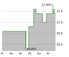 TETRA TECH INC Chart 1 Jahr