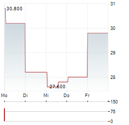 TETRA TECH Aktie 5-Tage-Chart