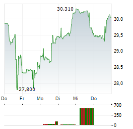 TETRA TECH Aktie 5-Tage-Chart