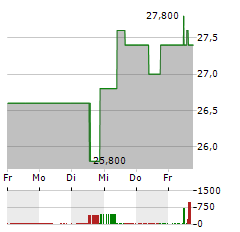 TETRA TECH Aktie 5-Tage-Chart