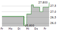 TETRA TECH INC 5-Tage-Chart