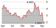 TETRA TECHNOLOGIES INC Chart 1 Jahr