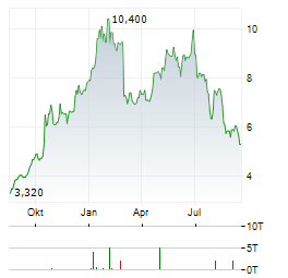 TETRA TECHNOLOGIES Aktie Chart 1 Jahr