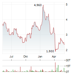 TETRA TECHNOLOGIES Aktie Chart 1 Jahr