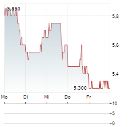 TETRA TECHNOLOGIES Aktie 5-Tage-Chart