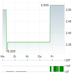 TETRA TECHNOLOGIES Aktie 5-Tage-Chart