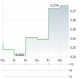 TETRAGON ENERGY Aktie 5-Tage-Chart