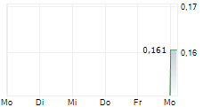 TETRAGON ENERGY LIMITED 5-Tage-Chart
