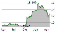 TETRAGON FINANCIAL GROUP LIMITED Chart 1 Jahr