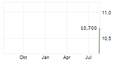TETRAGON FINANCIAL GROUP LIMITED Chart 1 Jahr