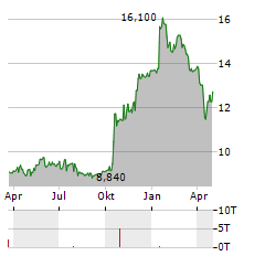 TETRAGON FINANCIAL GROUP Aktie Chart 1 Jahr