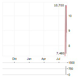 TETRAGON FINANCIAL GROUP Aktie Chart 1 Jahr