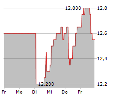 TETRAGON FINANCIAL GROUP LIMITED Chart 1 Jahr