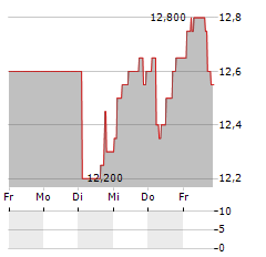 TETRAGON FINANCIAL GROUP Aktie 5-Tage-Chart