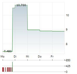 TETRAGON FINANCIAL GROUP Aktie 5-Tage-Chart