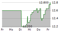 TETRAGON FINANCIAL GROUP LIMITED 5-Tage-Chart