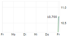 TETRAGON FINANCIAL GROUP LIMITED 5-Tage-Chart