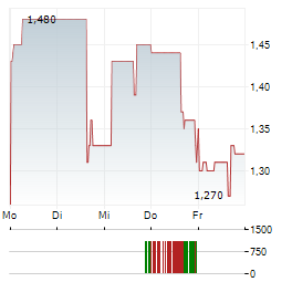 TEUTON RESOURCES Aktie 5-Tage-Chart