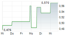 TEUTON RESOURCES CORP 5-Tage-Chart