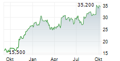 TEVA PHARMACEUTICAL INDUSTRIES LTD Chart 1 Jahr