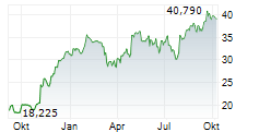 TEVA PHARMACEUTICAL INDUSTRIES LTD Chart 1 Jahr TEVA PHARMACEUTICAL INDUSTRIES LTD Chart 1 Jahr