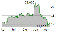 TEVA PHARMACEUTICAL INDUSTRIES LTD Chart 1 Jahr