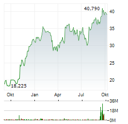 TEVA PHARMACEUTICAL INDUSTRIES LTD Jahres Chart