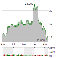 TEVA PHARMACEUTICAL INDUSTRIES LTD Jahres Chart