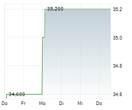 TEVA PHARMACEUTICAL INDUSTRIES LTD Chart 1 Jahr