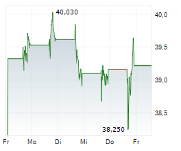 TEVA PHARMACEUTICAL INDUSTRIES LTD Chart 1 Jahr