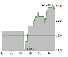 TEVA PHARMACEUTICAL INDUSTRIES LTD Chart 1 Jahr